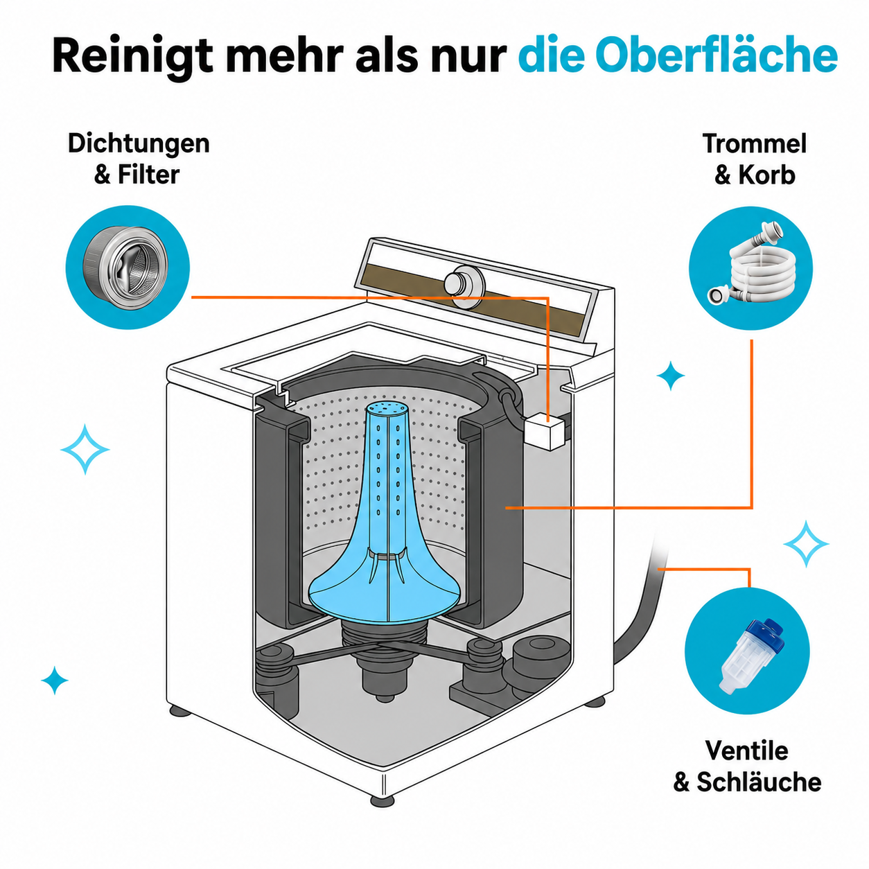 Fellex™  Waschmaschinenreiniger gegen Tierhaare & Gerüche